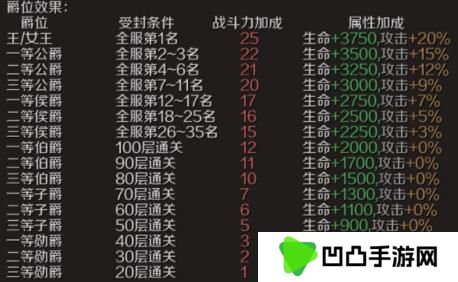 《魔域手游》爵位获取方法