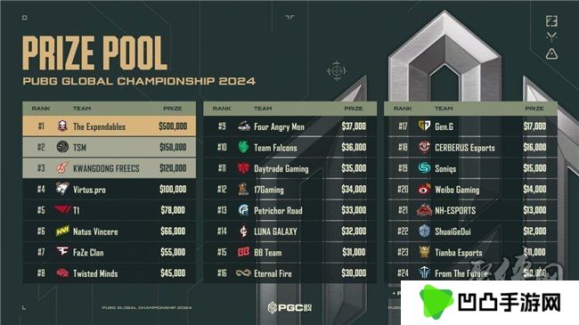 PUBG PGC2024全球总决赛**落幕，越南战队TE夺冠！