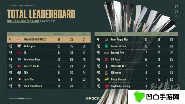 PUBG PGC2024全球总决赛**落幕，越南战队TE夺冠！