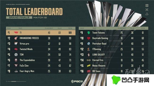PUBG PGC2024全球总决赛**落幕，越南战队TE夺冠！